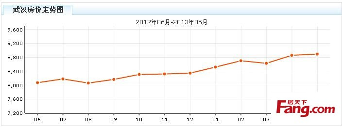 2013武汉房价走势图 武汉房价是涨还是跌