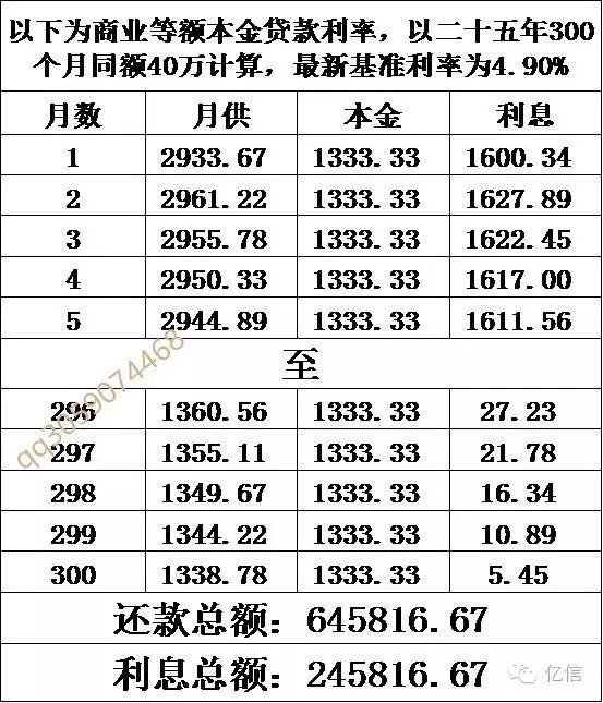 以下为二十五年商业贷款利率与公积金贷款利率的pk