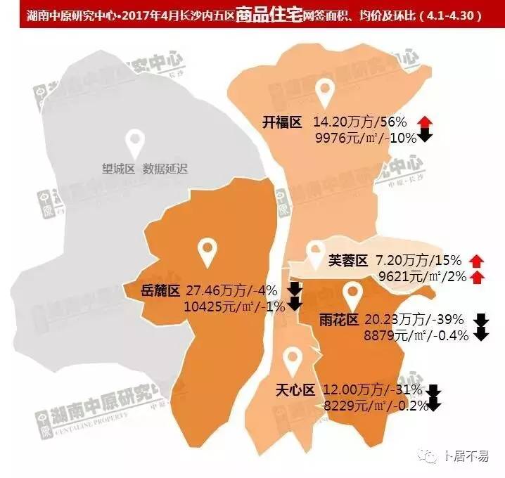 数据显示,4月(4.1-4.30),长沙内五区成交均价 4跌1涨.