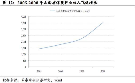 煤炭gdp比重(3)