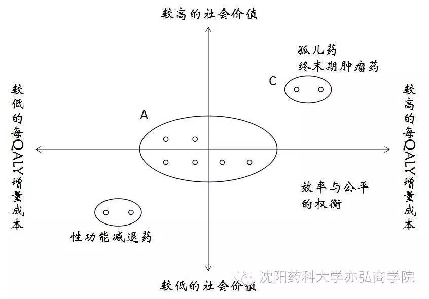 图1. 从经济价值和社会价值来考虑药物的性质
