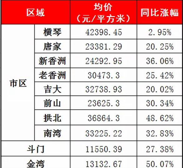 去年广东房价排名前4的城市分别是深圳(47198元/㎡),珠海(18334元/㎡