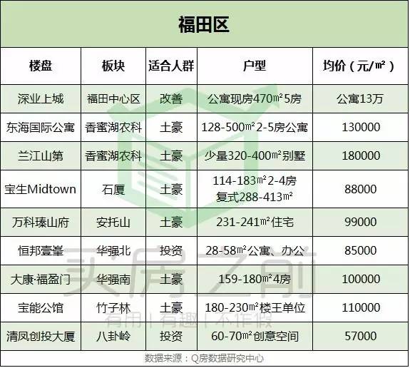 深圳7月份,各区最新的房价列表!