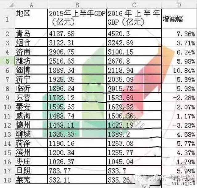 泰安gdp_山东17城市GDP公布 菏泽GDP2560亿元增速全省领跑(2)