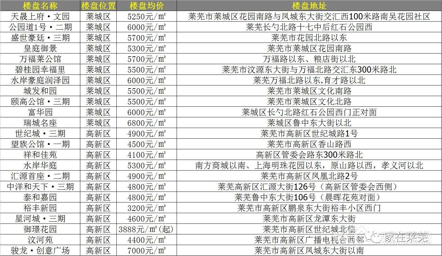 买房正当时莱芜四月份热门楼盘最新价格及优惠一览表