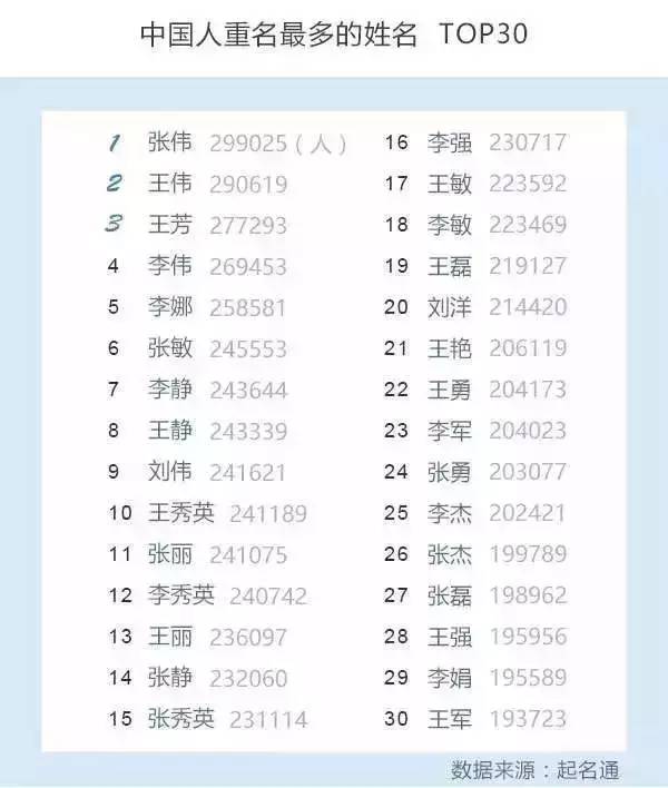 全国人口姓名查找_...意思 中国首份姓名报告出炉,快去查查你有几个 娃
