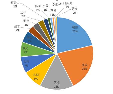 北京大兴区gdp全国排名_北京哪个区最富,哪个区最穷 最新GDP排名出炉,没想到第二名是