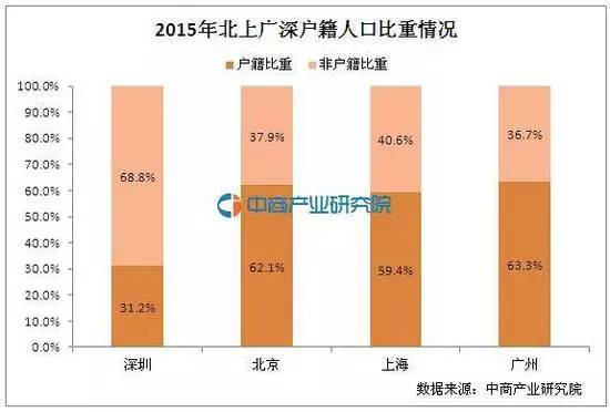 深圳户籍人口2015年_2015年深圳户籍人口将增加至400万 增幅超五成(3)