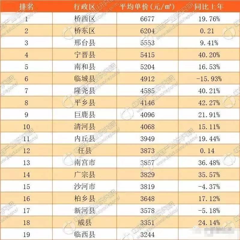 2021年石家庄桥西区gdp_石家庄重点初中近5年中考成绩汇总,你的初中成绩水平是(2)