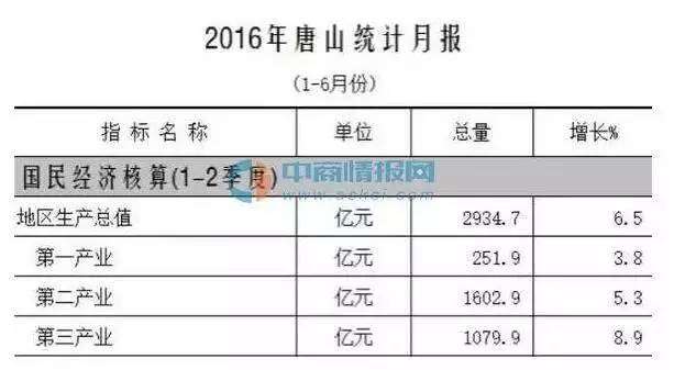 唐山上半年gdp_唐山上汽客车(2)