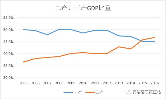 石家庄gdp与房价_同省PK 中国哪个城市工资高而房价低