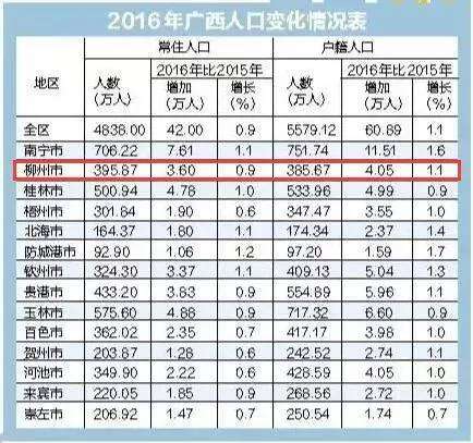 柳州常住人口_柳州人口热力图