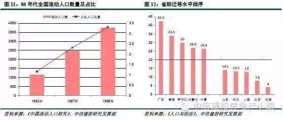 西部地区老年人口比重_其次为中西部地区核心城市,如成... 北京,65岁以上老年(2)