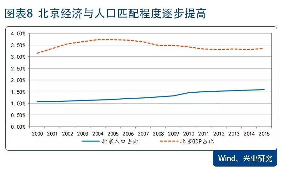 广州gdp占比