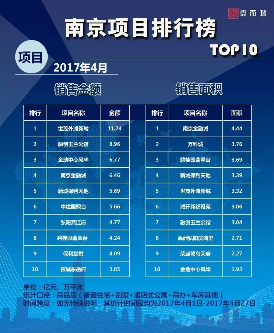 2017地产销售排名_地产销售头像(2)