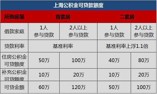 史上最全 上海各银行最新放款时间和房贷利率摸底调查