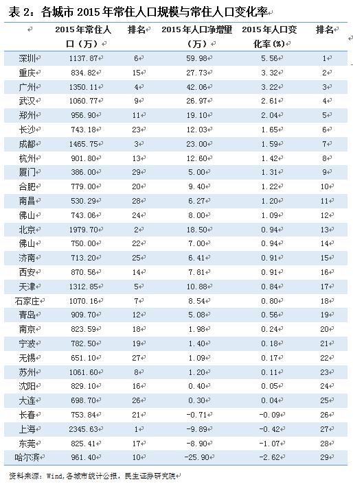 常住人口信息_上海出生人口只有30年前的6 别搞笑了 带你绕过数据的坑 户籍