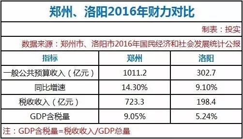 沈阳与洛阳GDP_洛阳gdp增长图(3)