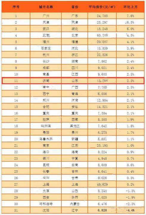 2017中国房价最低的城市排名