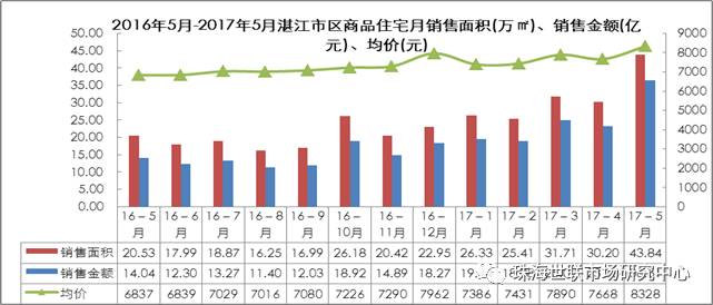 广东湛江2021前5月gdp_最新70城房价数据 5月湛江房价环比上涨0.6 附湛江5月各区域住宅成交数据