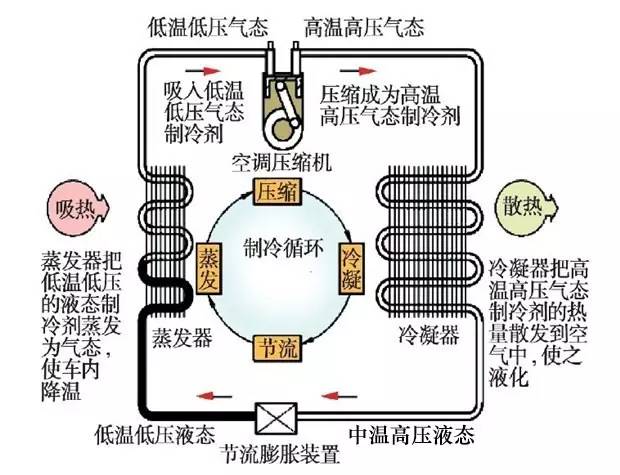 汽车制冷什么原理_汽车空调制冷原理