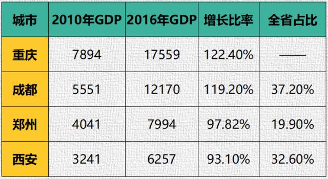 重庆财政gdp_重庆财政学校(2)