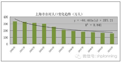 上海人口变化趋势_京 城互鉴 宏观尺度上京沪双城的若干比较(3)