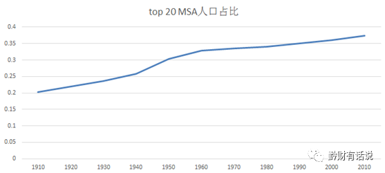 人口普查 城市化_城市化(3)