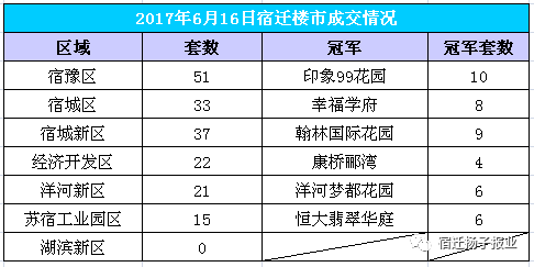 宿豫区与宿城区gdp_2021年宿迁新房上市量盘点 超56400套房源入市 热门板块竞争热度有增不减(2)