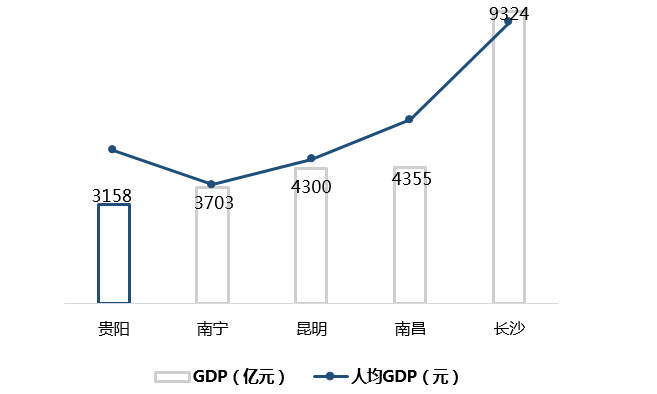 2021年昆明gdp(2)